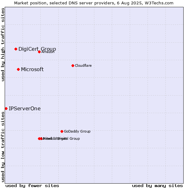 Market position of Microsoft vs. DigiCert Group vs. IPServerOne