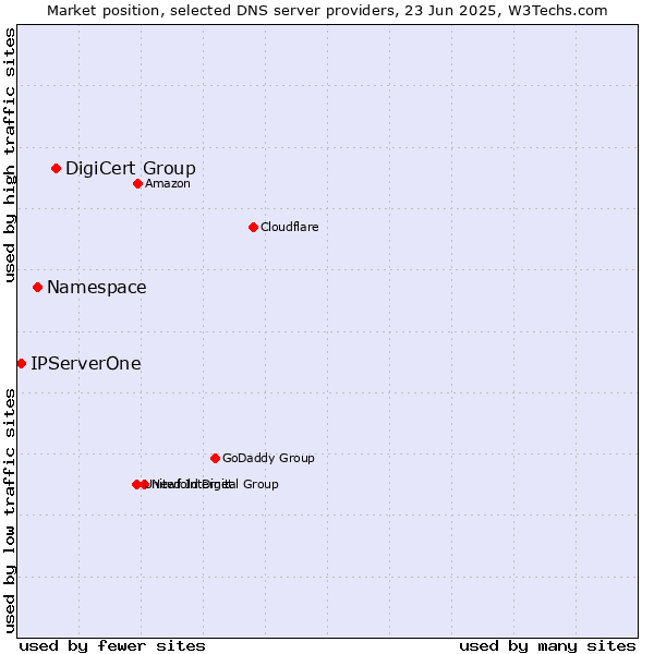 Market position of DigiCert Group vs. Namespace vs. IPServerOne