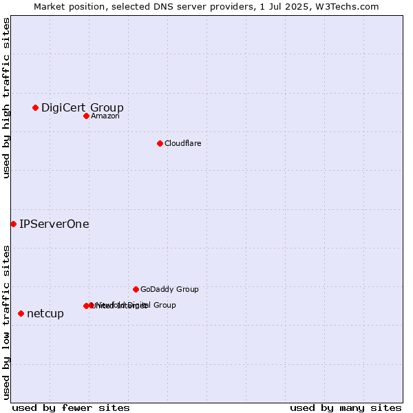 Market position of DigiCert Group vs. netcup vs. IPServerOne