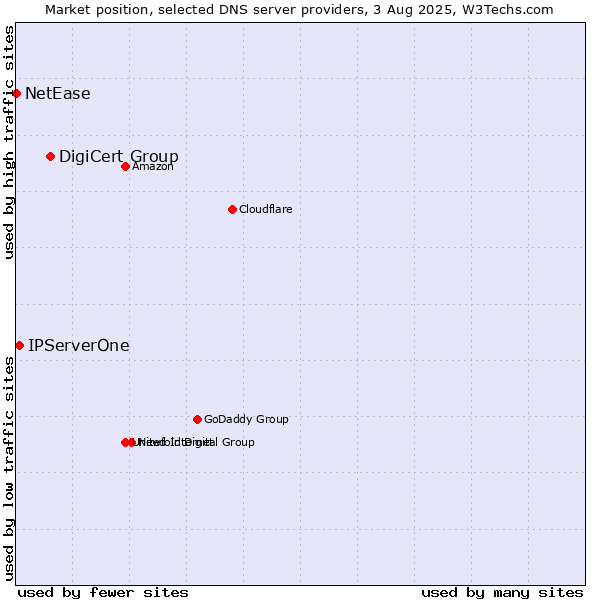 Market position of DigiCert Group vs. IPServerOne vs. NetEase
