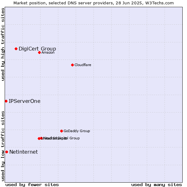 Market position of DigiCert Group vs. Netinternet vs. IPServerOne
