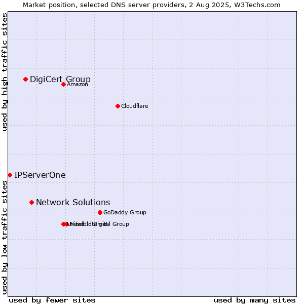 Market position of Network Solutions vs. DigiCert Group vs. IPServerOne