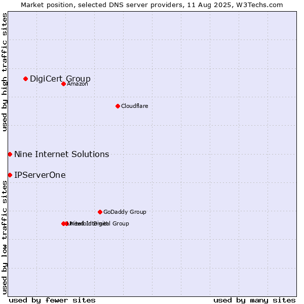 Market position of DigiCert Group vs. Nine Internet Solutions vs. IPServerOne