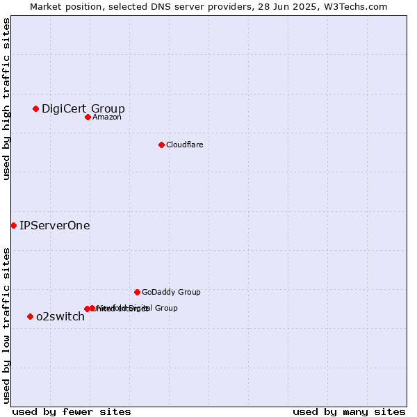 Market position of DigiCert Group vs. o2switch vs. IPServerOne
