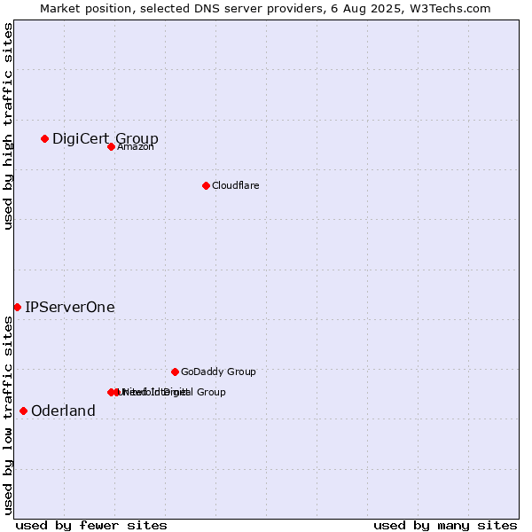 Market position of DigiCert Group vs. Oderland vs. IPServerOne