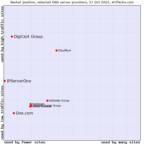 Market position of One.com vs. DigiCert Group vs. IPServerOne