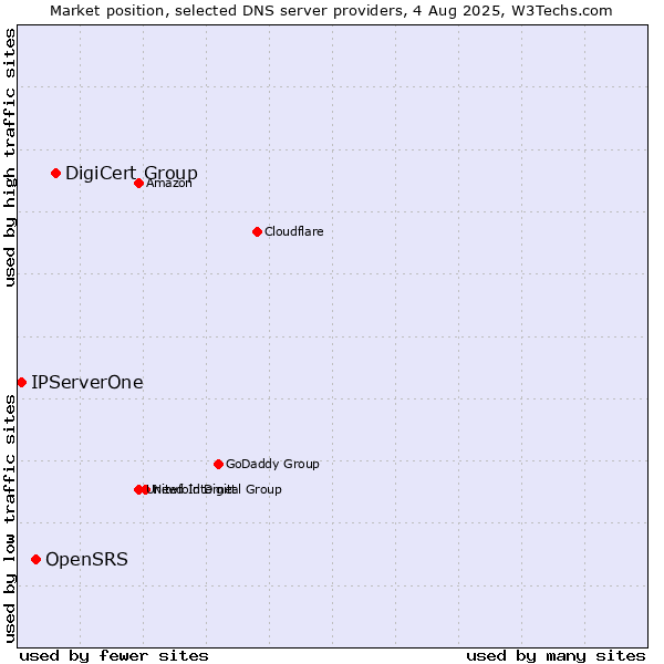 Market position of DigiCert Group vs. OpenSRS vs. IPServerOne