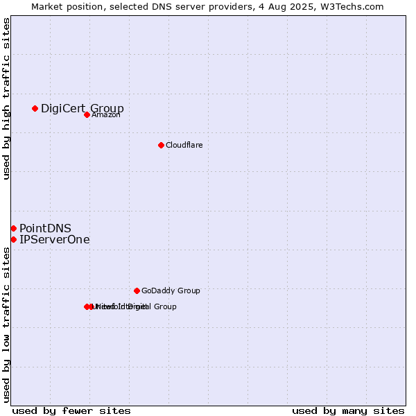 Market position of DigiCert Group vs. PointDNS vs. IPServerOne
