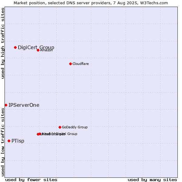 Market position of DigiCert Group vs. PTisp vs. IPServerOne