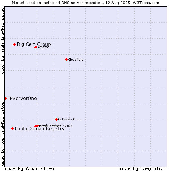 Market position of DigiCert Group vs. PublicDomainRegistry vs. IPServerOne