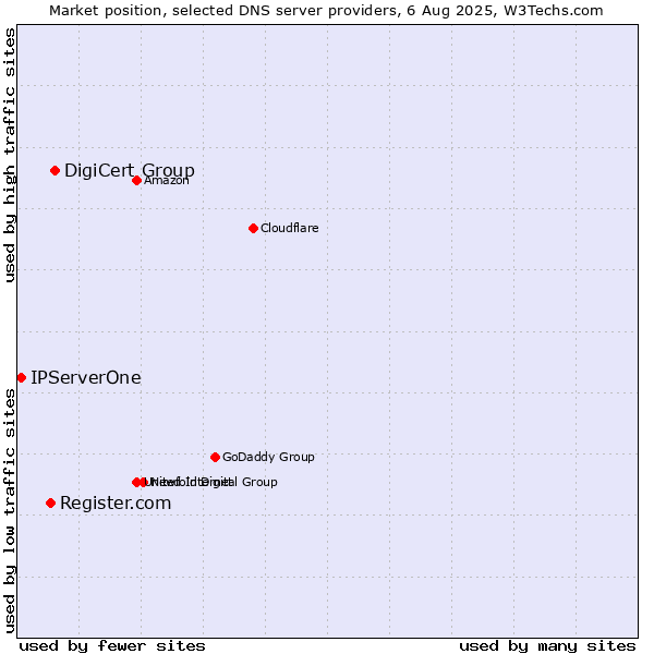 Market position of DigiCert Group vs. Register.com vs. IPServerOne