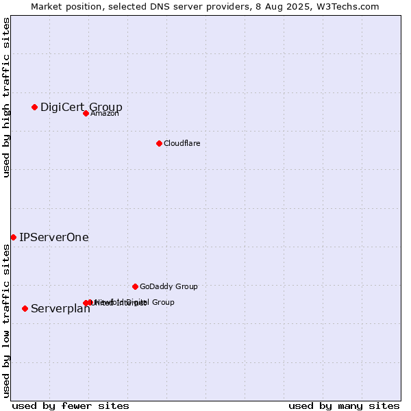 Market position of DigiCert Group vs. Serverplan vs. IPServerOne
