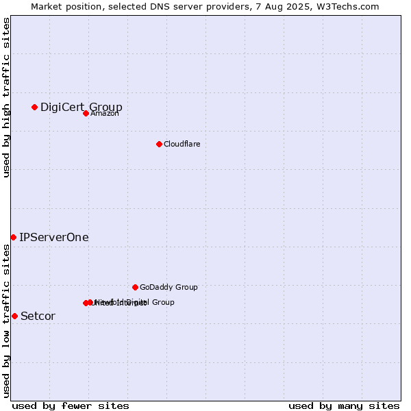 Market position of DigiCert Group vs. Setcor vs. IPServerOne