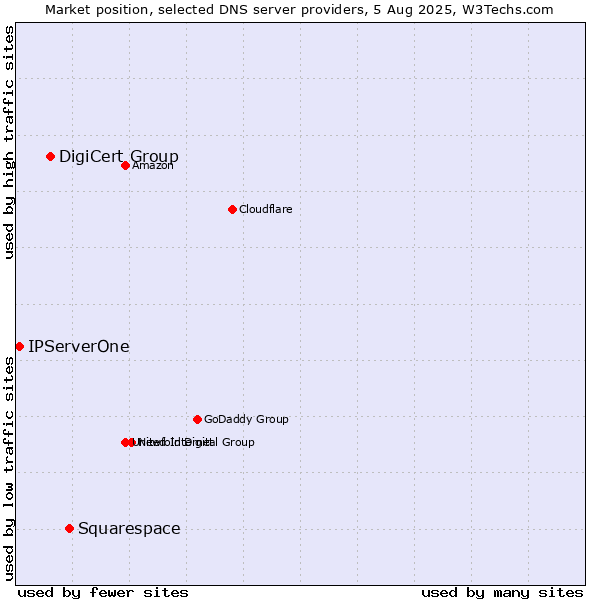 Market position of Squarespace vs. DigiCert Group vs. IPServerOne