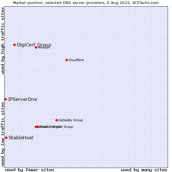 Market position of DigiCert Group vs. StableHost vs. IPServerOne