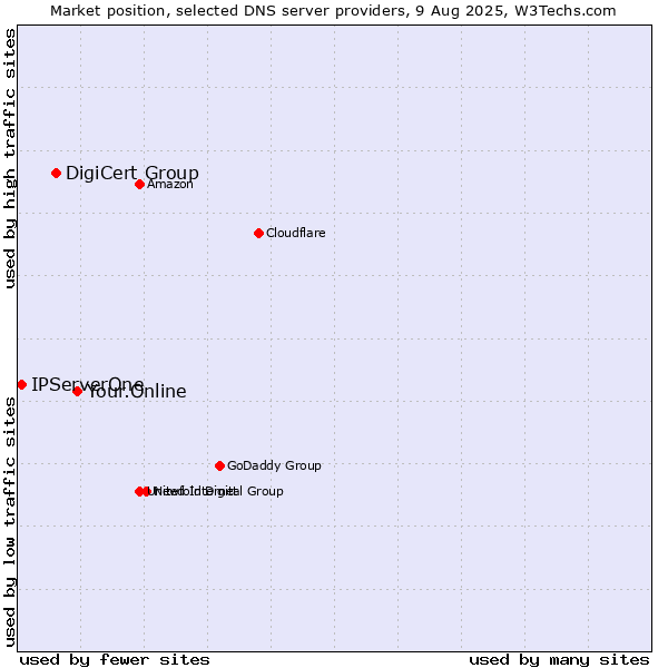 Market position of Your.Online vs. DigiCert Group vs. IPServerOne