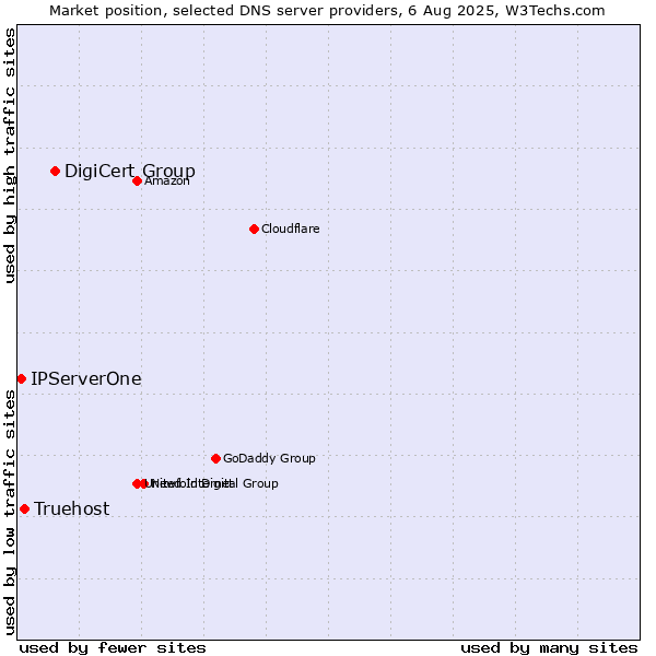 Market position of DigiCert Group vs. Truehost vs. IPServerOne