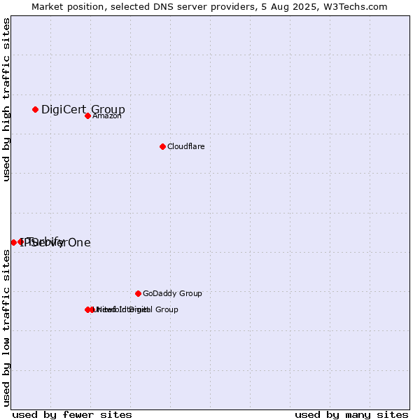Market position of DigiCert Group vs. Turbify vs. IPServerOne