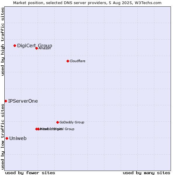 Market position of DigiCert Group vs. Uniweb vs. IPServerOne