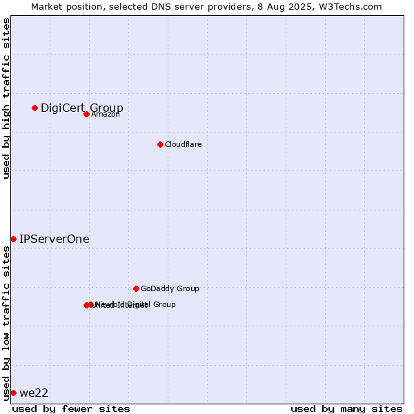 Market position of DigiCert Group vs. IPServerOne vs. we22