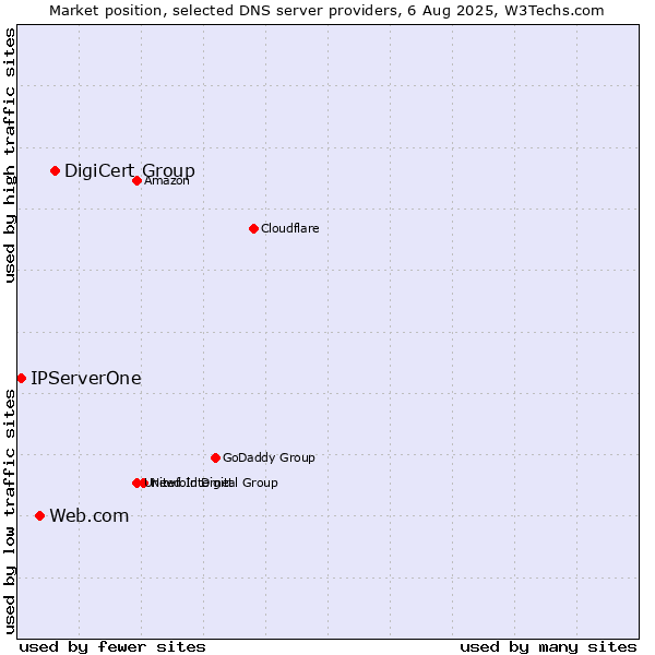 Market position of DigiCert Group vs. Web.com vs. IPServerOne