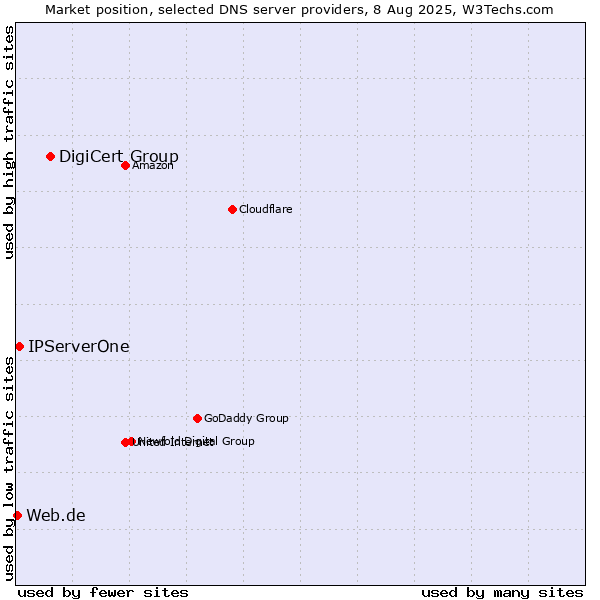 Market position of DigiCert Group vs. IPServerOne vs. Web.de
