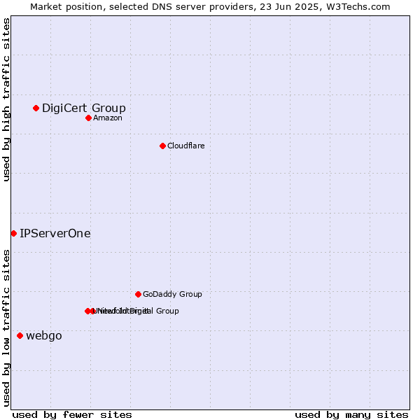 Market position of DigiCert Group vs. webgo vs. IPServerOne
