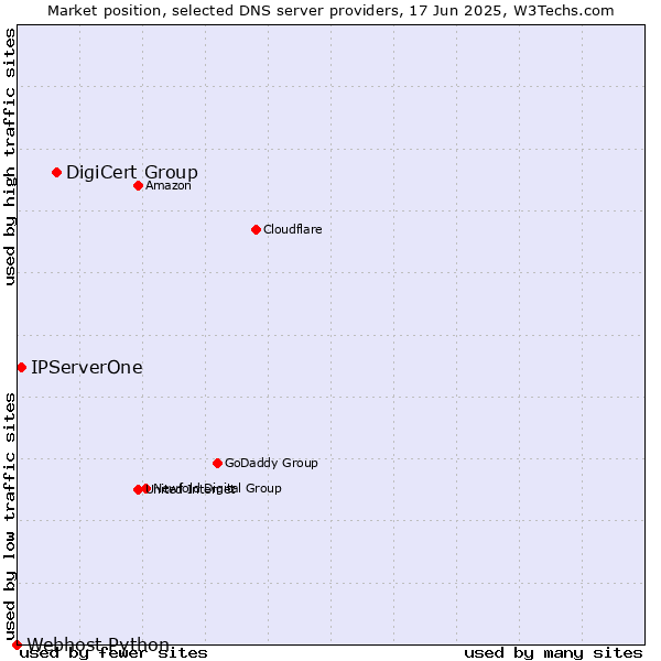 Market position of DigiCert Group vs. IPServerOne vs. Webhost Python