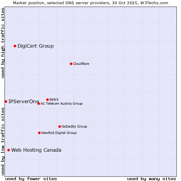 Market position of DigiCert Group vs. Web Hosting Canada vs. IPServerOne