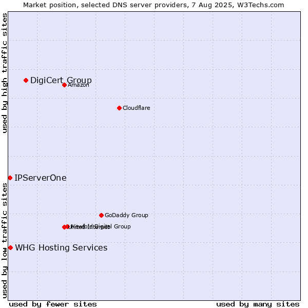 Market position of DigiCert Group vs. WHG Hosting Services vs. IPServerOne