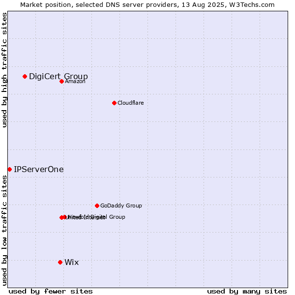 Market position of Wix vs. DigiCert Group vs. IPServerOne