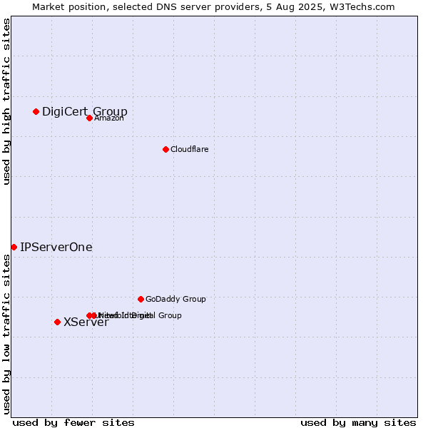 Market position of XServer vs. DigiCert Group vs. IPServerOne