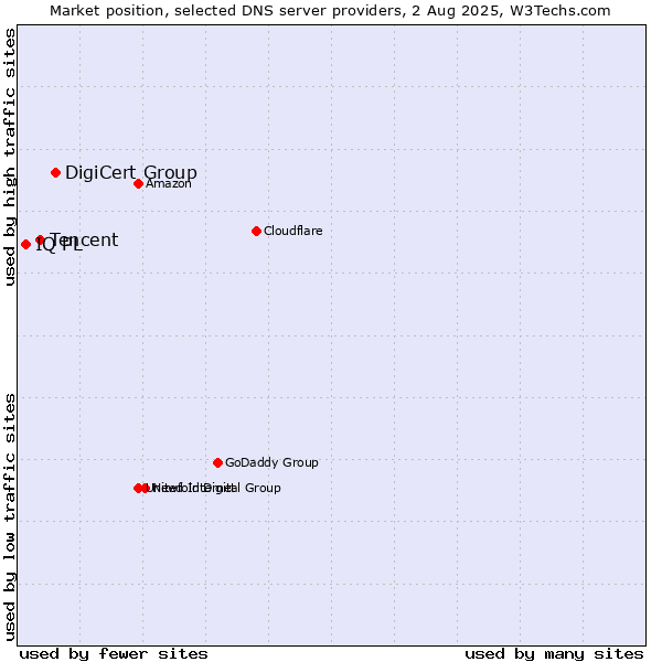 Market position of DigiCert Group vs. Tencent vs. IQ PL