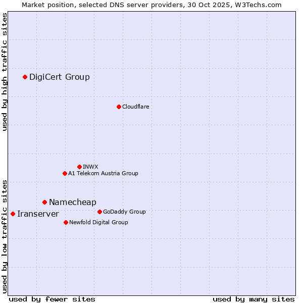 Market position of Namecheap vs. DigiCert Group vs. Iranserver