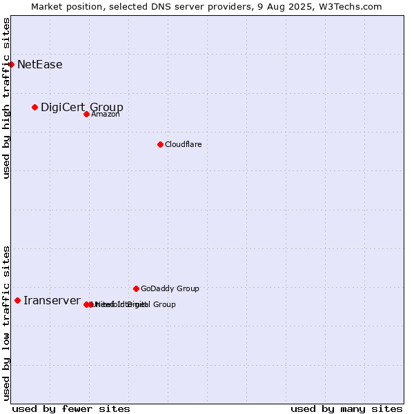 Market position of DigiCert Group vs. Iranserver vs. NetEase