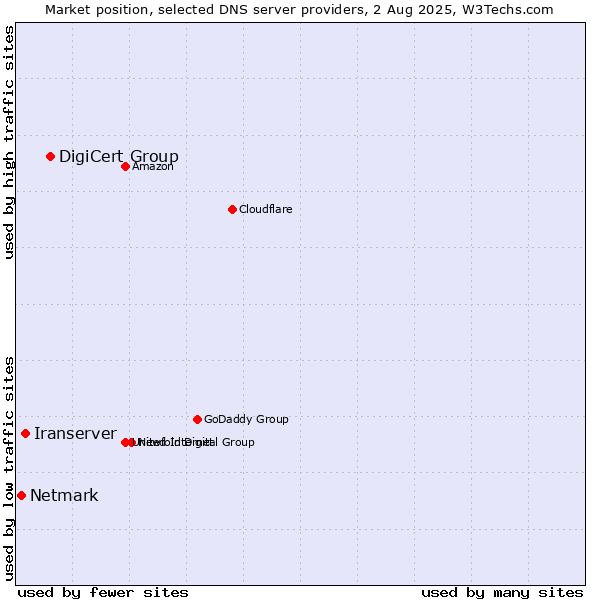 Market position of DigiCert Group vs. Iranserver vs. Netmark