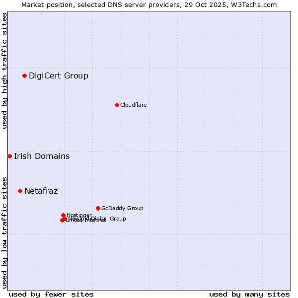Market position of DigiCert Group vs. Netafraz vs. Irish Domains