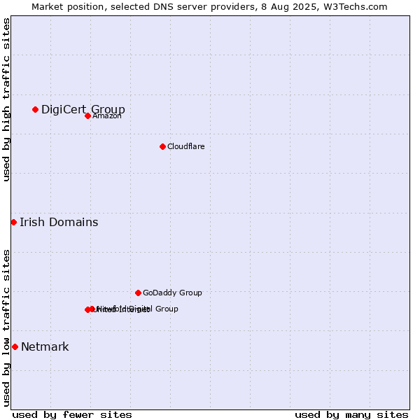 Market position of DigiCert Group vs. Netmark vs. Irish Domains