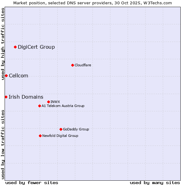 Market position of DigiCert Group vs. Cellcom vs. Irish Domains