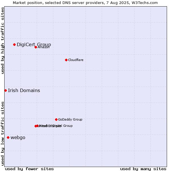 Market position of DigiCert Group vs. webgo vs. Irish Domains
