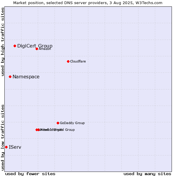 Market position of DigiCert Group vs. Namespace vs. IServ