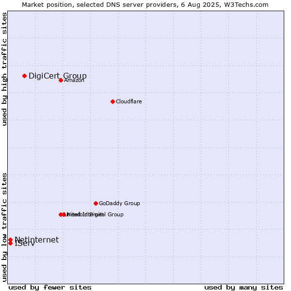Market position of DigiCert Group vs. IServ vs. Netinternet