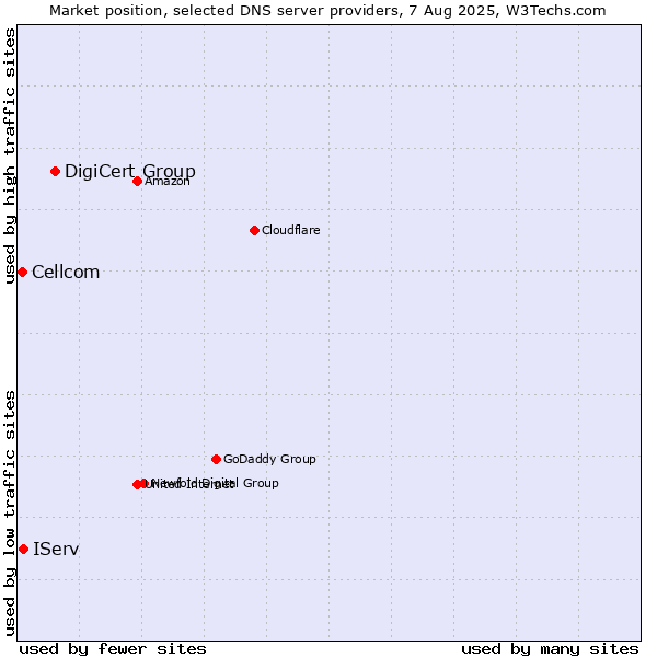 Market position of DigiCert Group vs. IServ vs. Cellcom