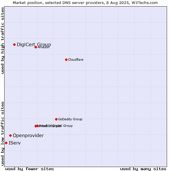 Market position of DigiCert Group vs. Openprovider vs. IServ