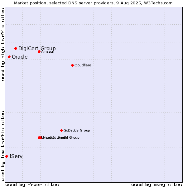 Market position of DigiCert Group vs. Oracle vs. IServ