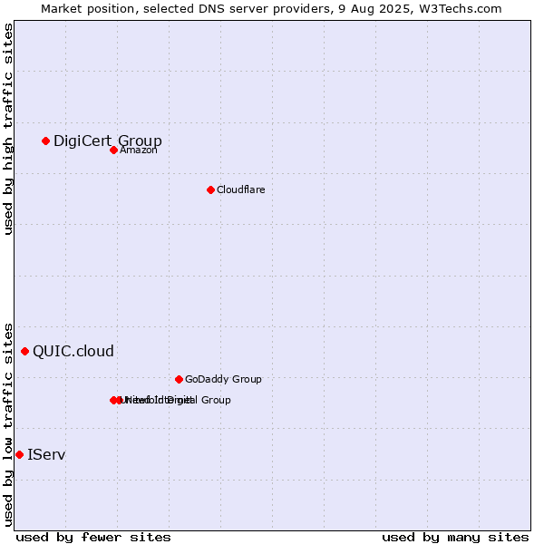 Market position of DigiCert Group vs. QUIC.cloud vs. IServ