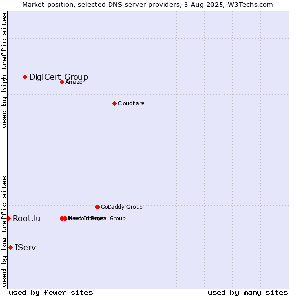 Market position of DigiCert Group vs. IServ vs. Root.lu
