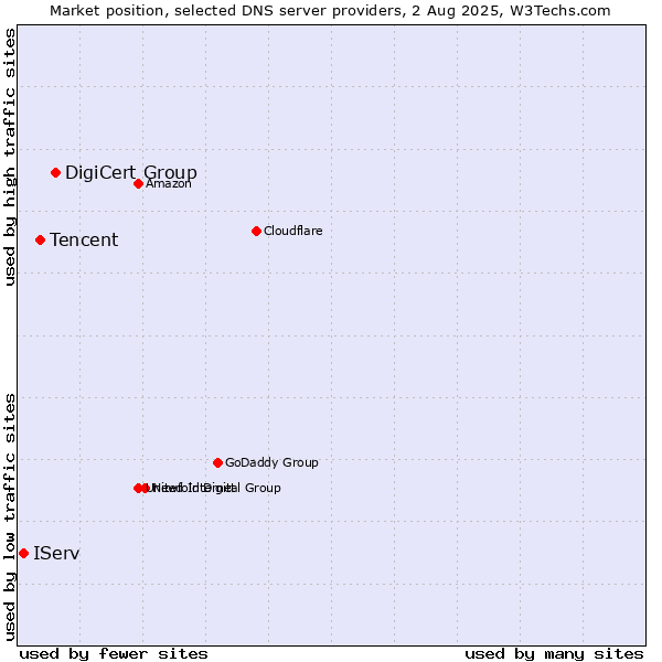 Market position of DigiCert Group vs. Tencent vs. IServ