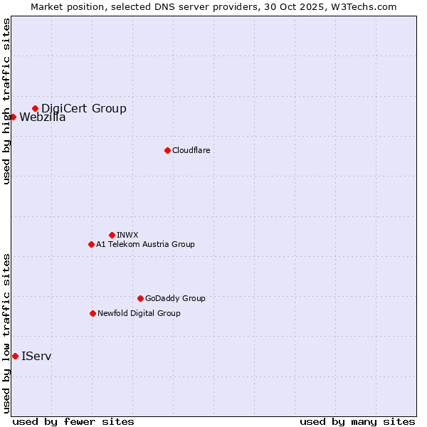 Market position of DigiCert Group vs. IServ vs. Webzilla