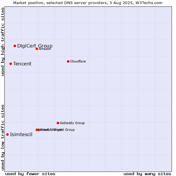 Market position of DigiCert Group vs. Tencent vs. Isimtescil
